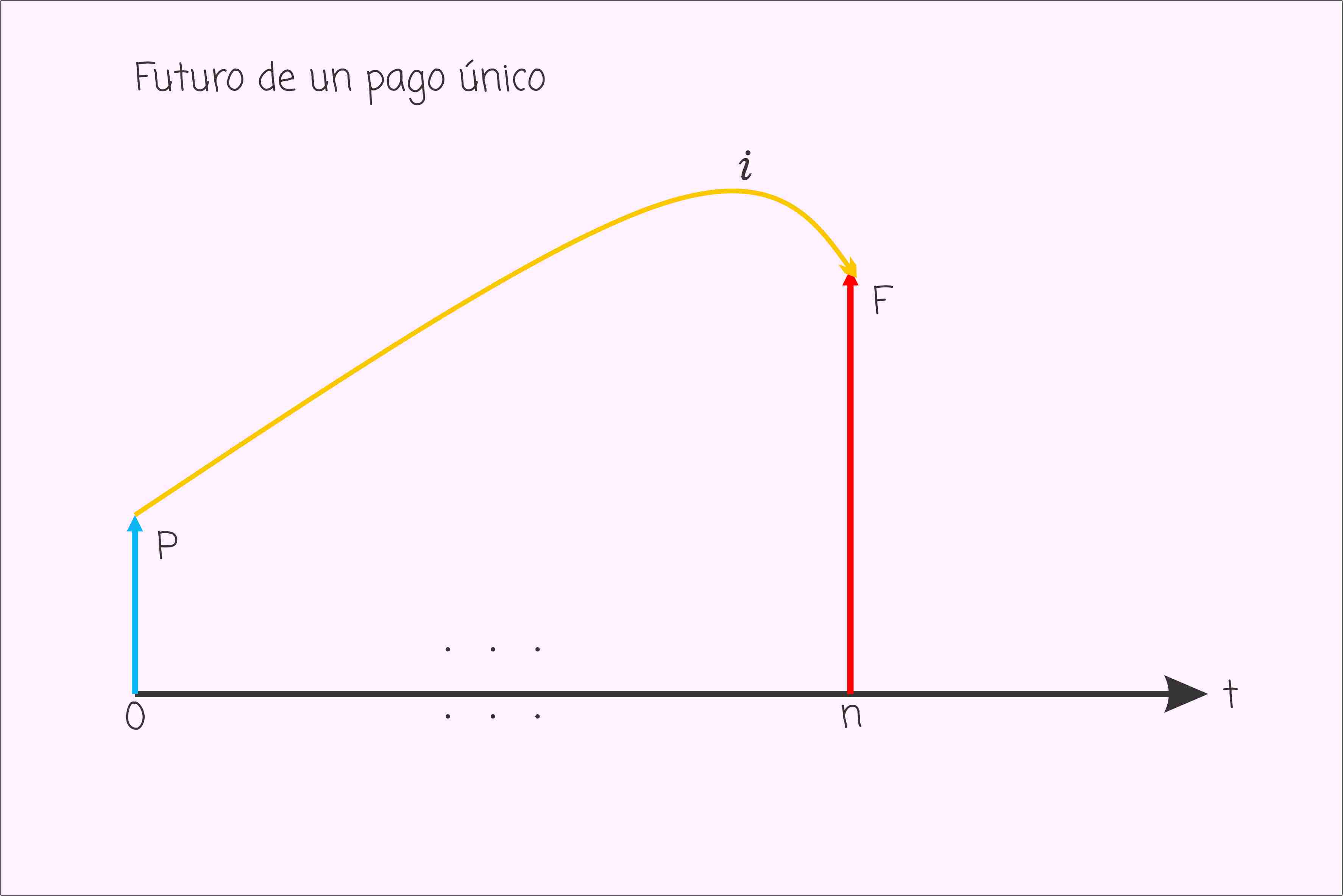 Valor futuro de un pago único
